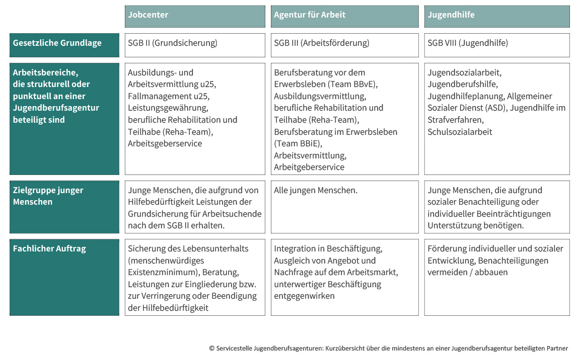 bersicht ber die mindestens an einer Jugendberufsagentur beteiligten Partner.