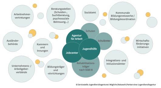 Grafik mit den Netzwerkpartnern einer Jugendberufsagentur