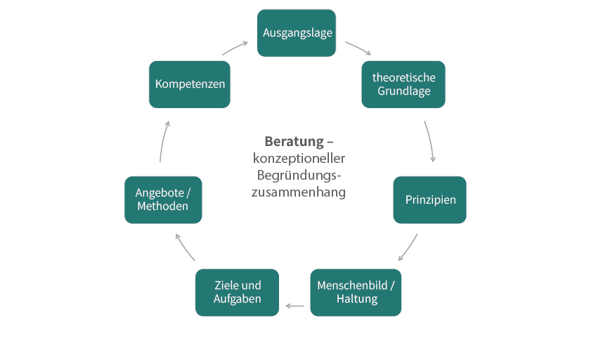 Darstellung einer Beratungskonzeption als Kreislauf, in dem alle Elemente einander beeinflussen.